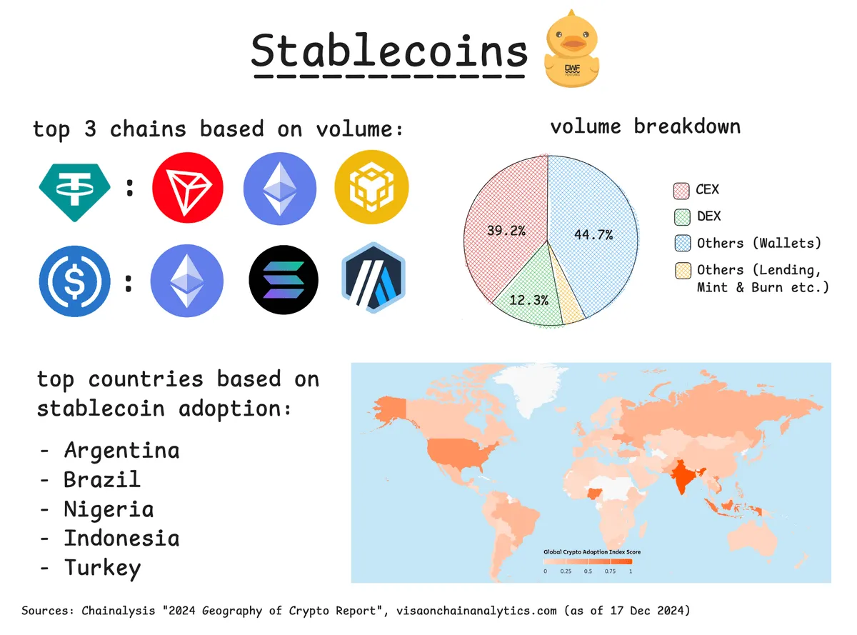 Year Summary Stable Coins