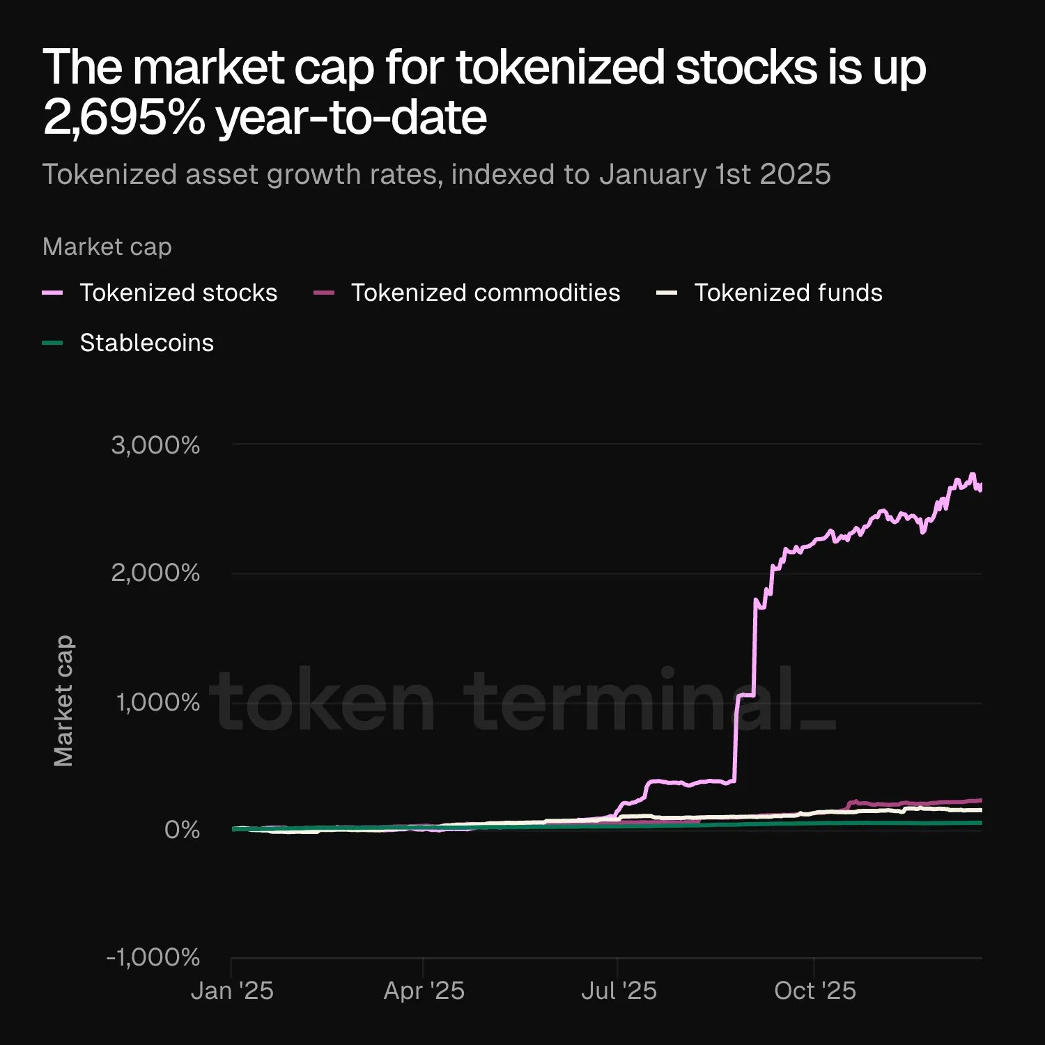 RWA market cap by asset class, change during 2025. Source: Token Terminal