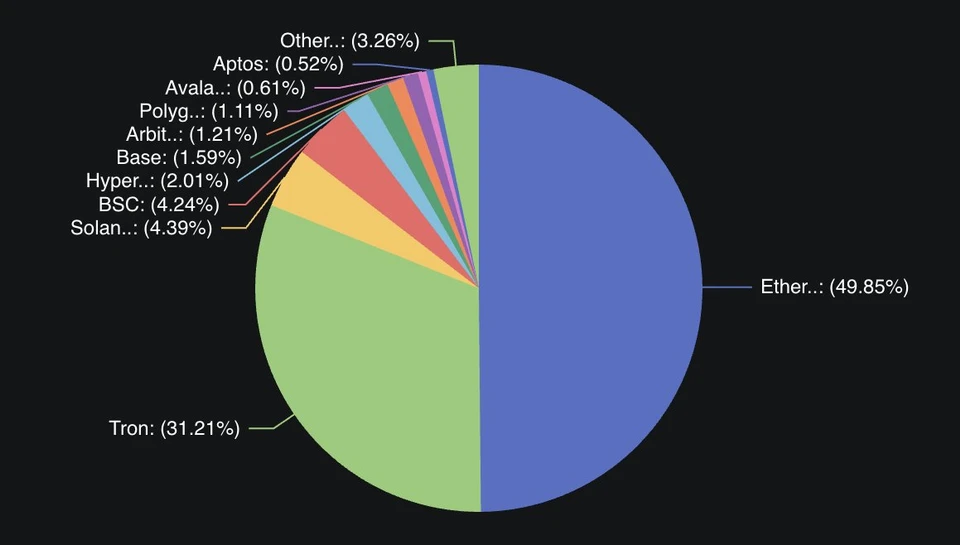 Total stablecoins’ market cap by blockchain network. Source: DWF Ventures