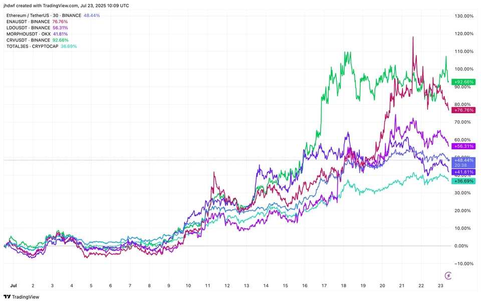 Comparison of price change for $ETH, $ENA, $LDO, $MORPHO, $CRV and the TOTAL3ES that tracks a total market cap of altcoins. Source: DWF Ventures, TradingView
