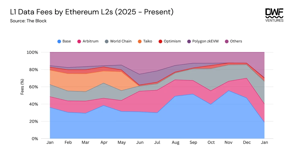 L1 Data Fees by Ethereum L2s. Source: The Block