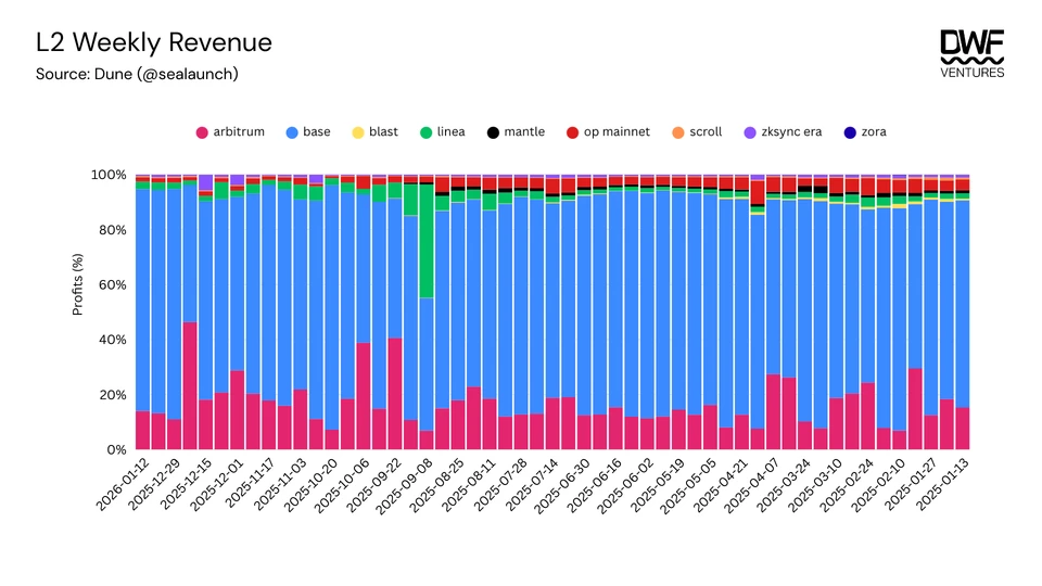 L2 Weekly Revenue Chart. Source: Dune