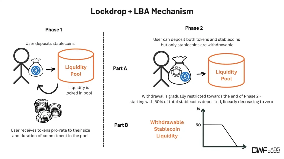 Lockup + LBA Mechanism. Source