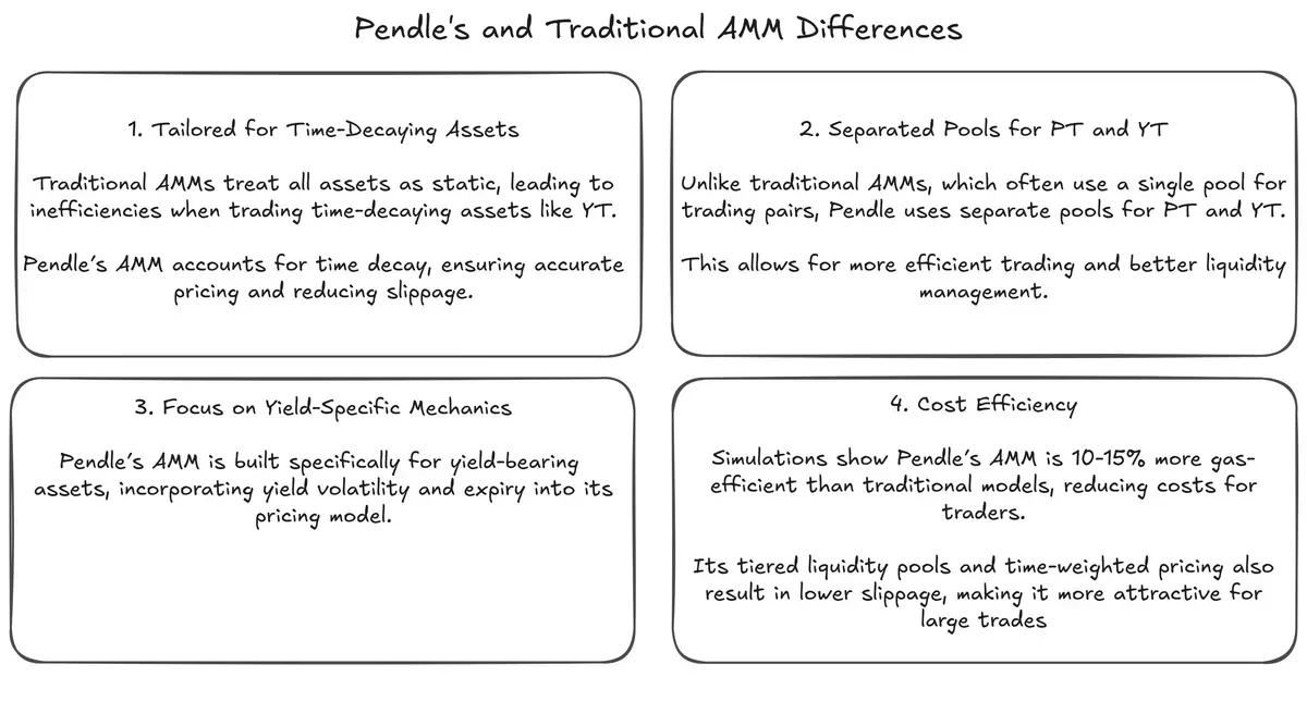 AMM Comparison Table. Source: DWF Ventures