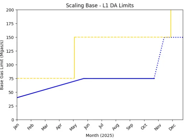 Scaling Base Limits. Source: Base Engineering Blog