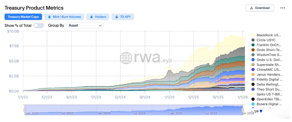 U.S. Tokenized Treasury chart January 14, 2026. Source: RWA.xyz