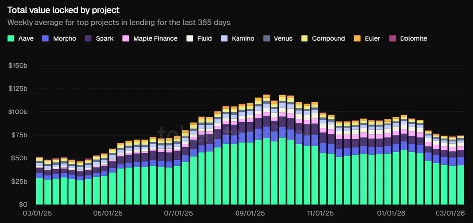 TVL by DeFi lending protocol, data as of March 2, 2026. Source: Token Terminal