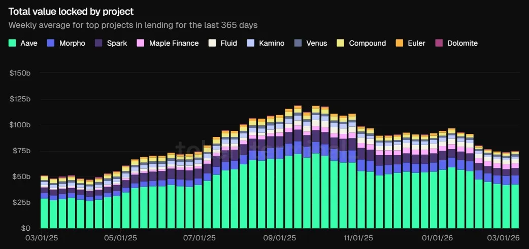 TVL by DeFi lending protocol, data as of March 2, 2026. Source: Token Terminal