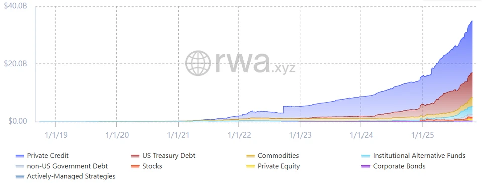 RWA market’s total value. Source: RWA.xyz, data as of October 29, 2025