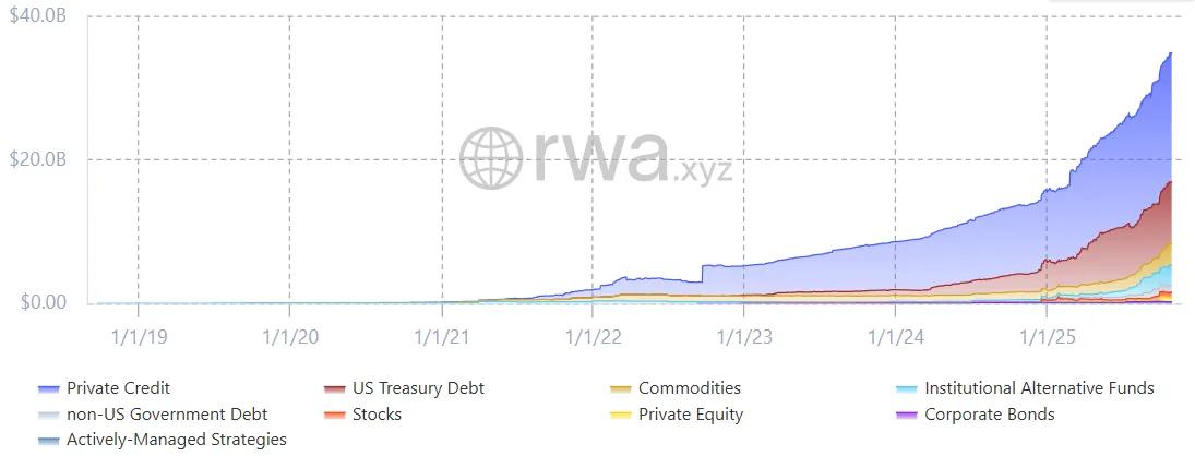 RWA market’s total value. Source: RWA.xyz, data as of October 29, 2025