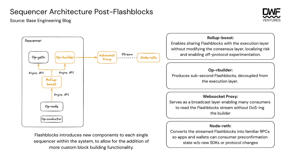 Sequencer Architecture Post-Flashblocks. Source: Base Engineering Blog