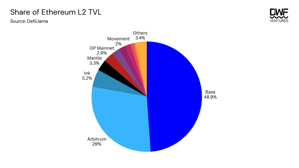 Share of Ethereum L2 TVL. Source: DeFiLlama