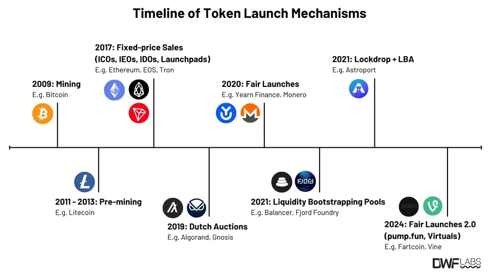 Timeline of Token Launch Mechanisms