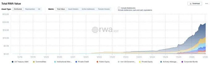Total RWA value chart according to app.rwa.xyz