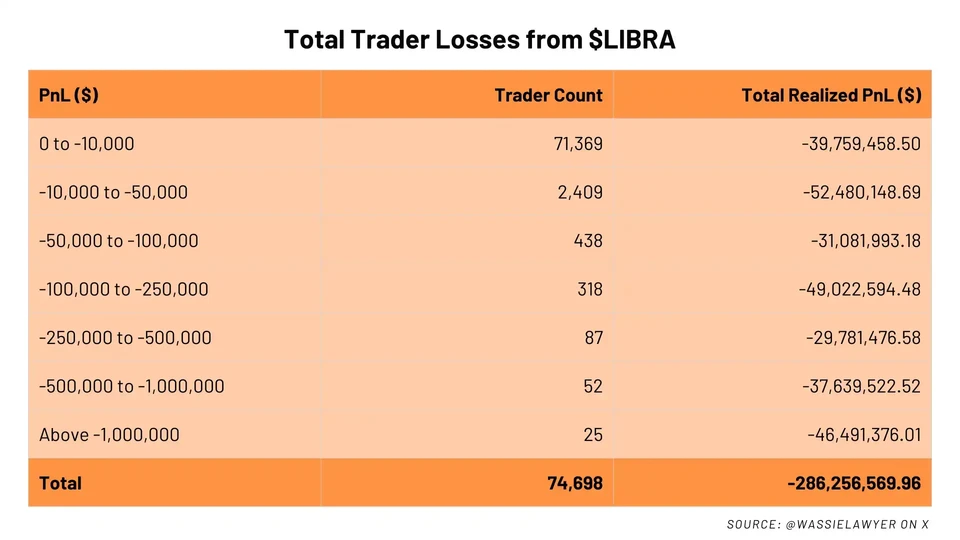 Total Trader Losses from $LIBRA