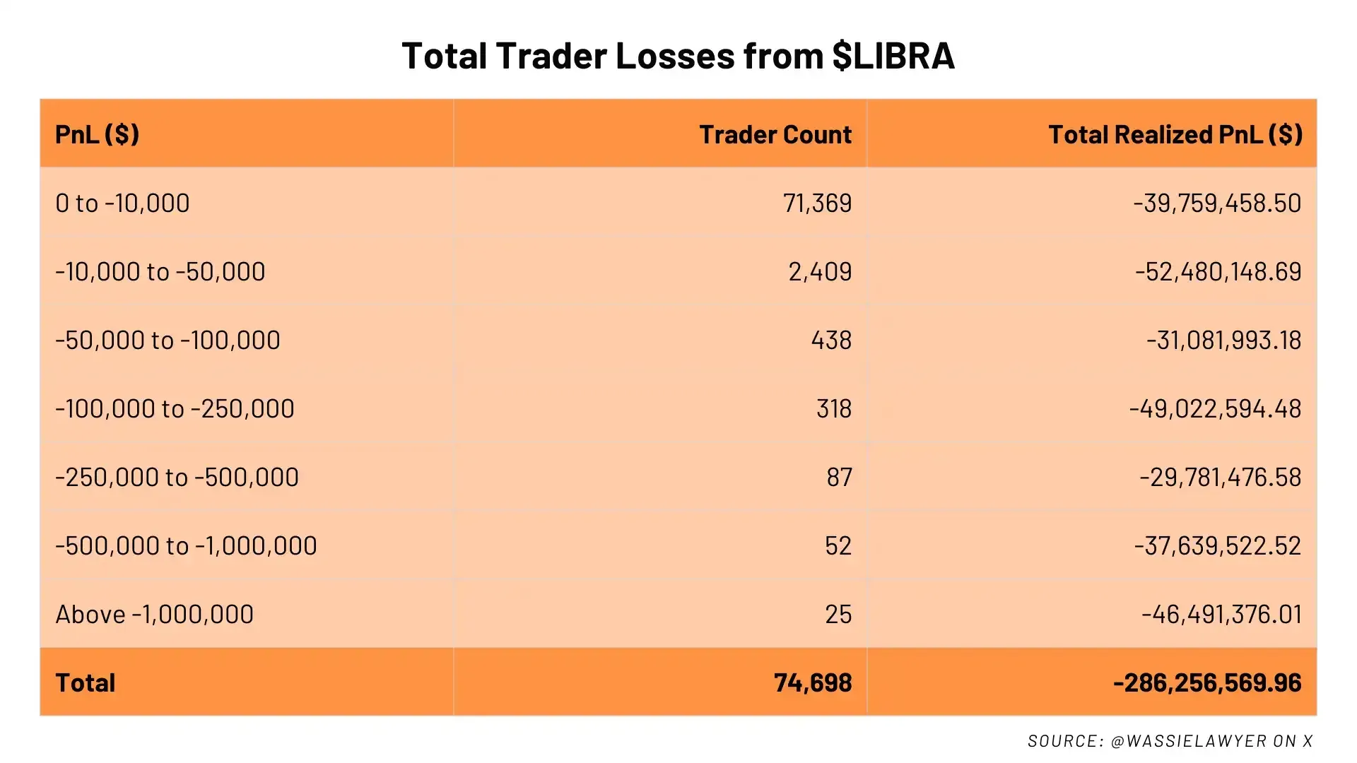 Total Trader Losses from $LIBRA