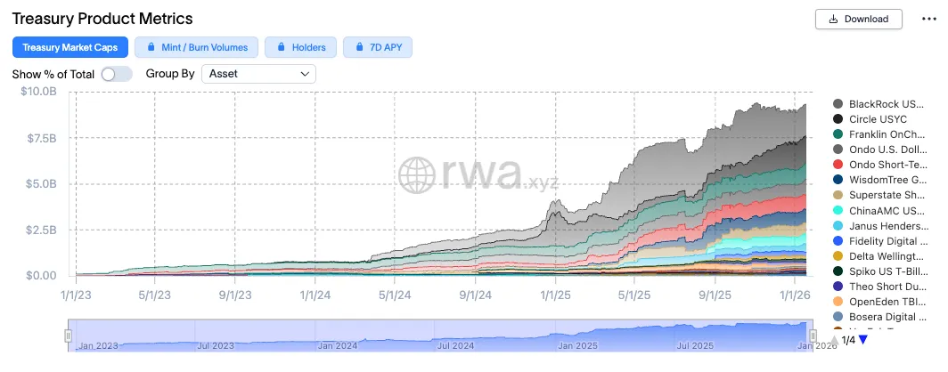 Treasury product metrics according to app.rwa.xyz