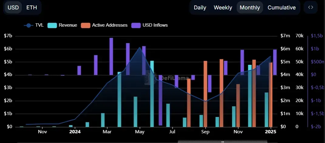 Pendle's TVL Graph ETH and USD. Source: DeFi Llama