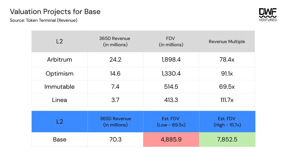 Valuation Projects for Base. Source: Token Terminal (Revenue)
