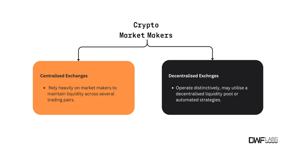 How crypto market makers support liquidity on CEXs and DEXs. Source: DWF Labs
