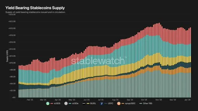 Yield Bearing Stablecoins Supply according to Stablewatch.io