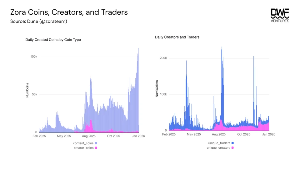 Zora Coins, Creators, and Traders. Source: Dune @zorateam