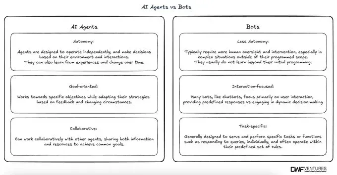 Comparison of AI agents and bots.