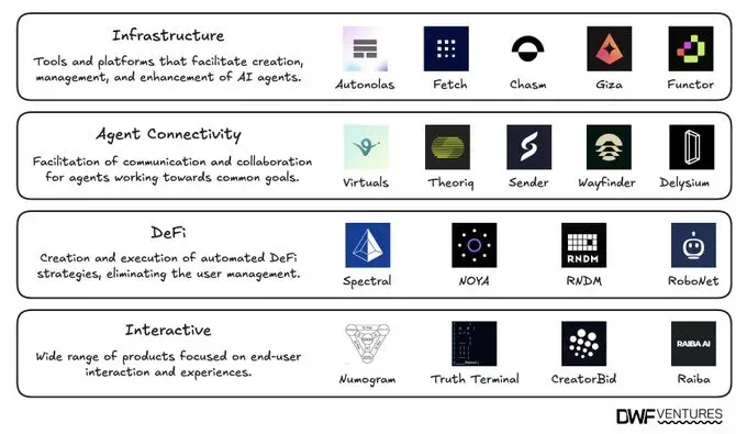 List of prominent projects in every AI agent type.