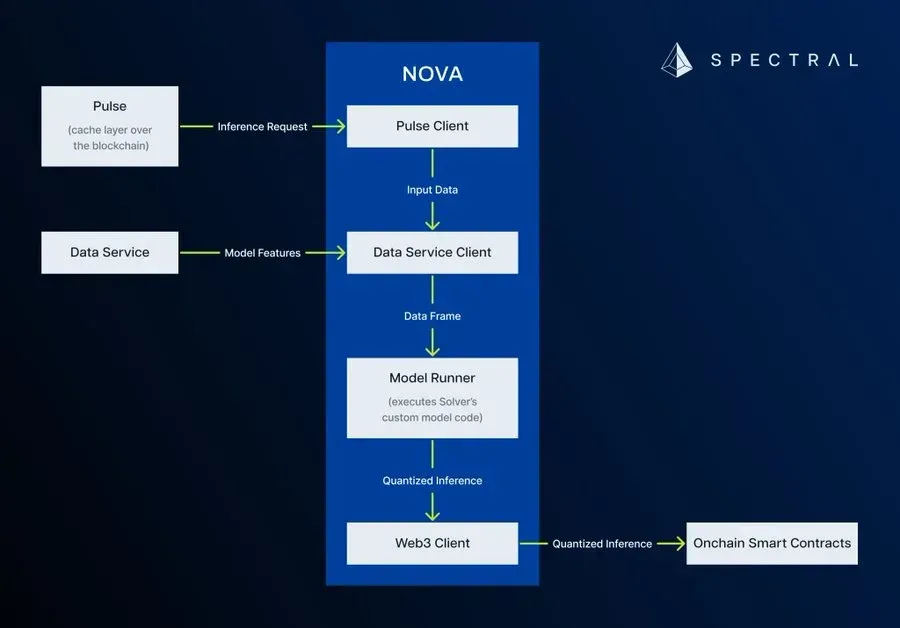 Model’s flow in Spectral Nova.