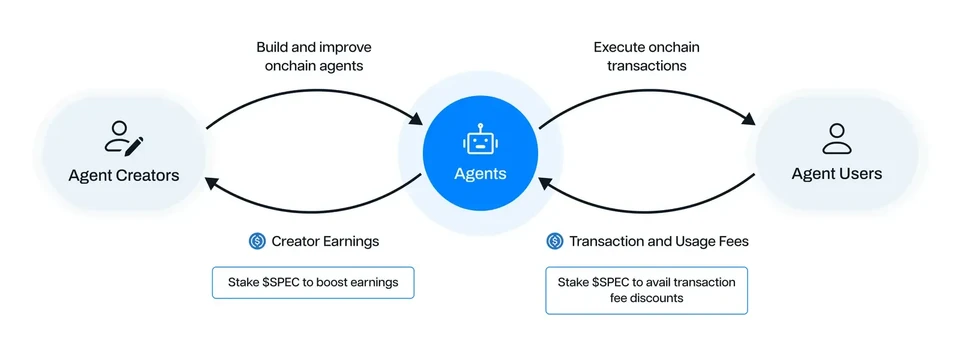Incentives provided by the SPEC token in Spectral.