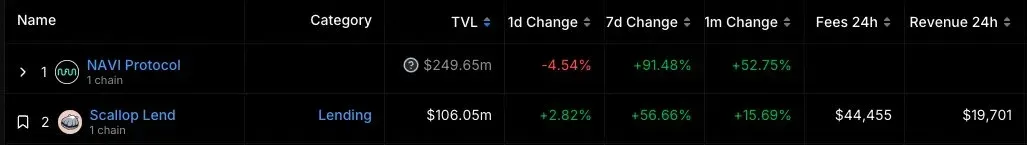 Navi Protocol’s and Scallop Lend’s TVL.