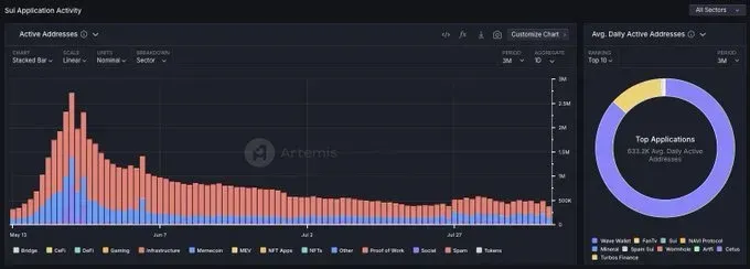 Activity on dapps on the Sui blockchain