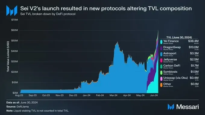 TVL of protocols on the Sei blockchain