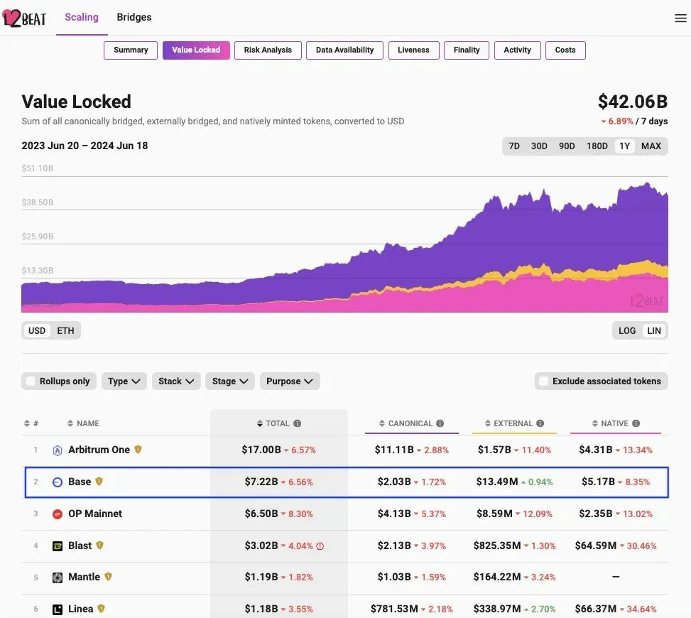 Base in L2s’ ranking by Value Locked