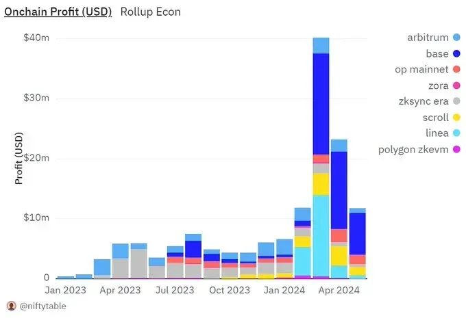 The profits of Ethereum L2s.