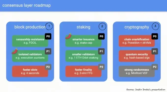 The Beam Chain roadmap’s three main directions.