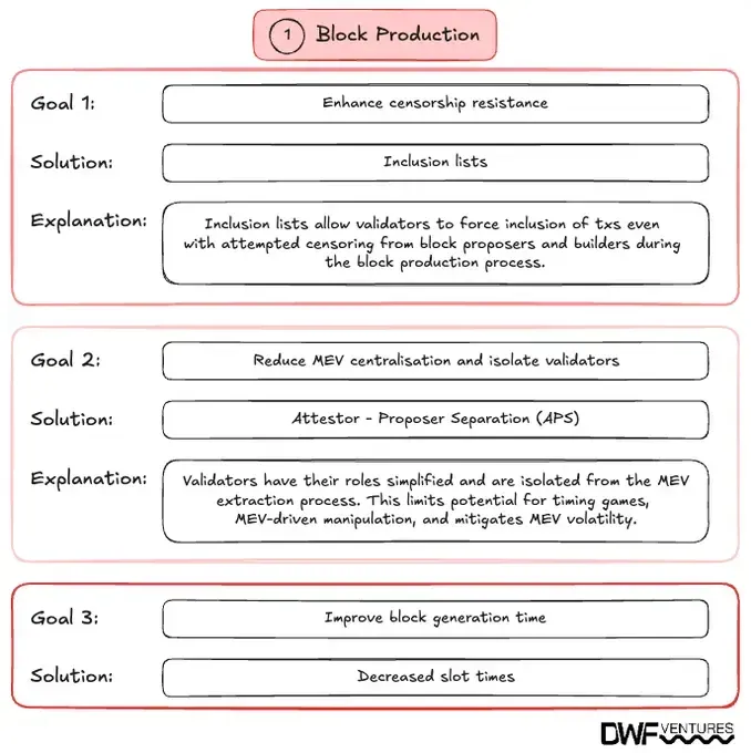 Changes and their objectives for block production in Ethereum proposed in the Beam Chain roadmap