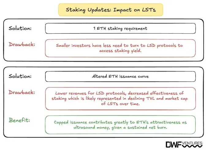 Possible changes for Liquid Staking Token protocols on Ethereum after implementing the Beam Chain proposal