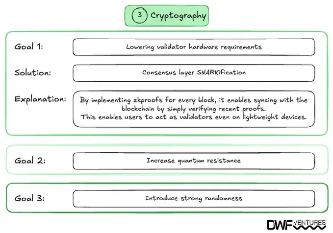 Changes to Ethereum’s cryptography proposed by the Beam Chain upgrade