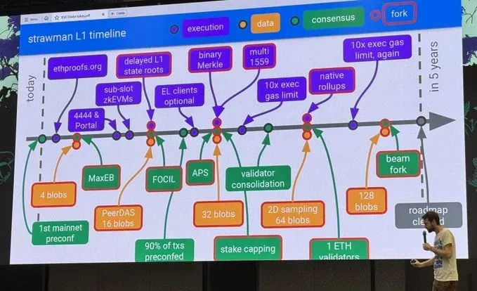 Updates to Ethereum's data layer proposed in the Beam Chain upgrade.