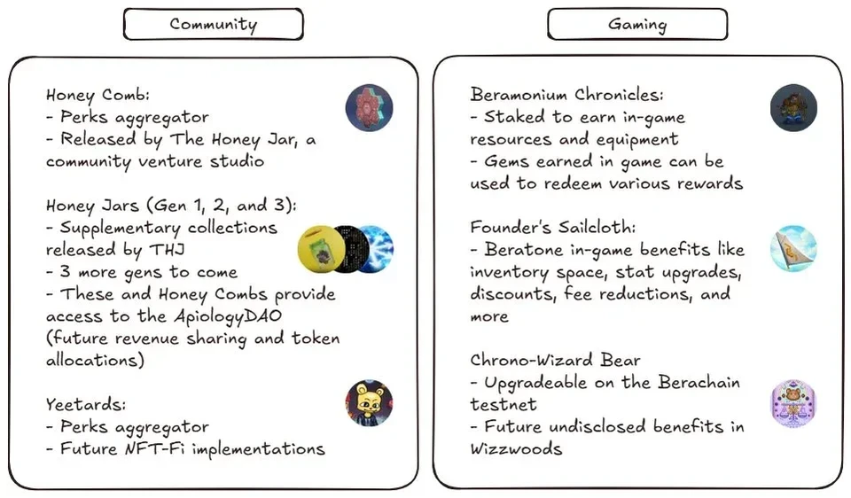 Utilities of NFT collections on Berachain: Honey Comb, Honey Jar, Yeetards, Beramonium Chronicles, Founder’s Sailcloth, Chrono-Wizard Bear.