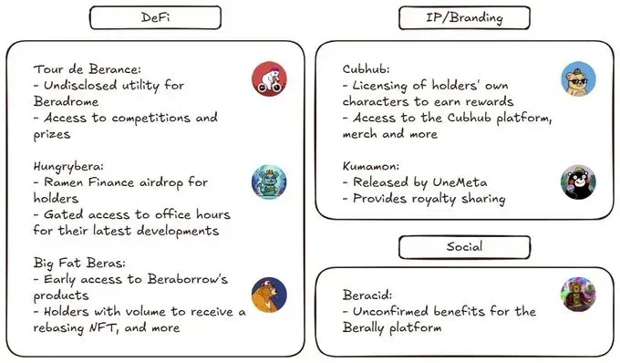 Utilities of NFT collections on Berachain: DeFi, IP/Branding, Social