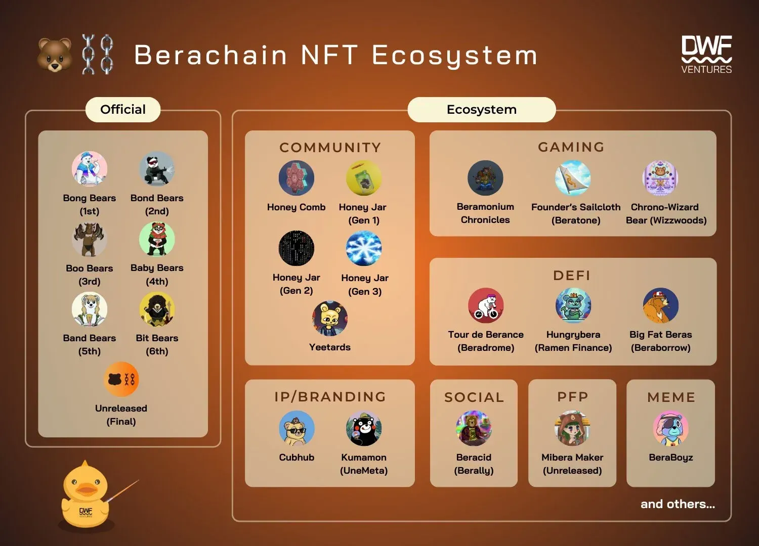 Berachain Ecosystem. Source: DWF Ventures.