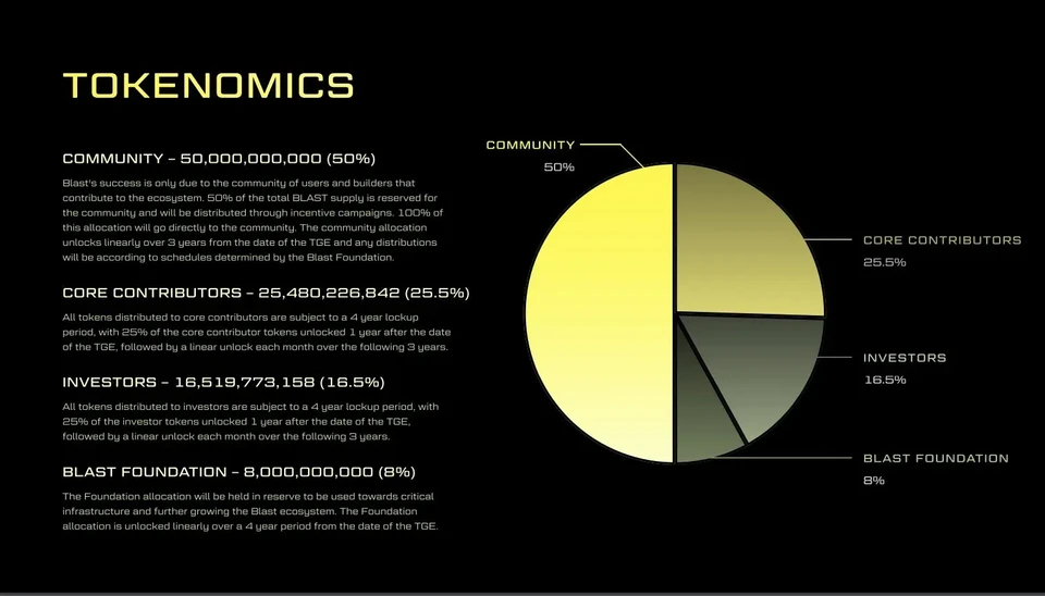 Tokenomics of the BLAST token