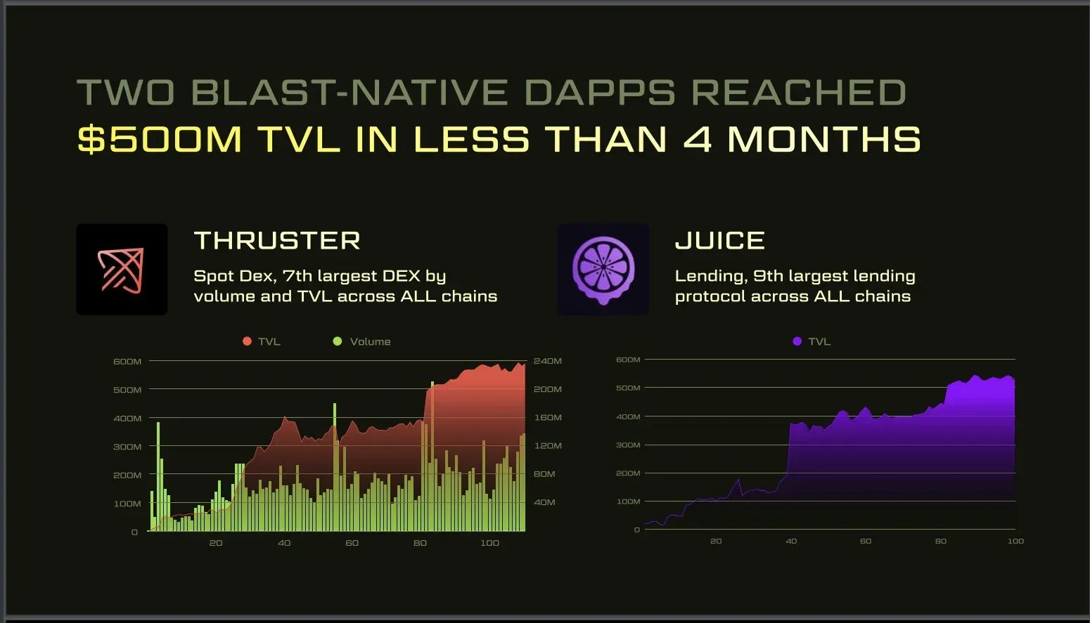 Blast’s Thruster and Juice TVL performance