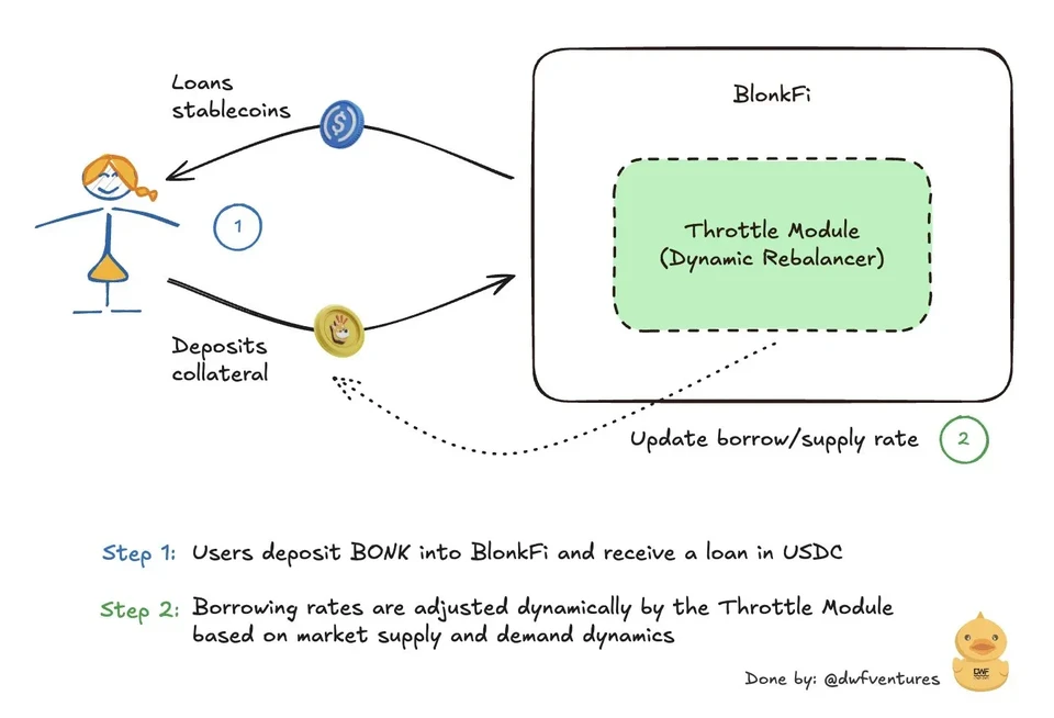 Throttle Module operational scheme.