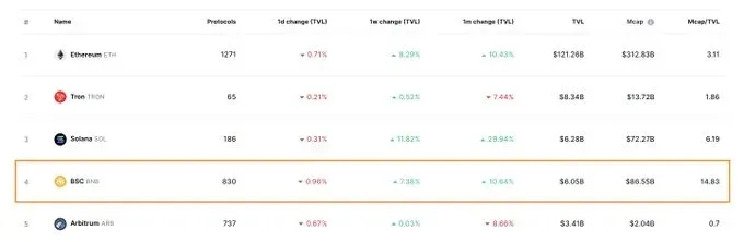TVL of BNB Chain compared to other blockchains.