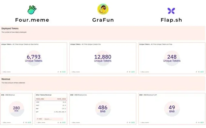 Number of meme coins launched on BNB Chain launchpads.