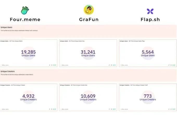 Active users on BNB Chain memecoin launchpads