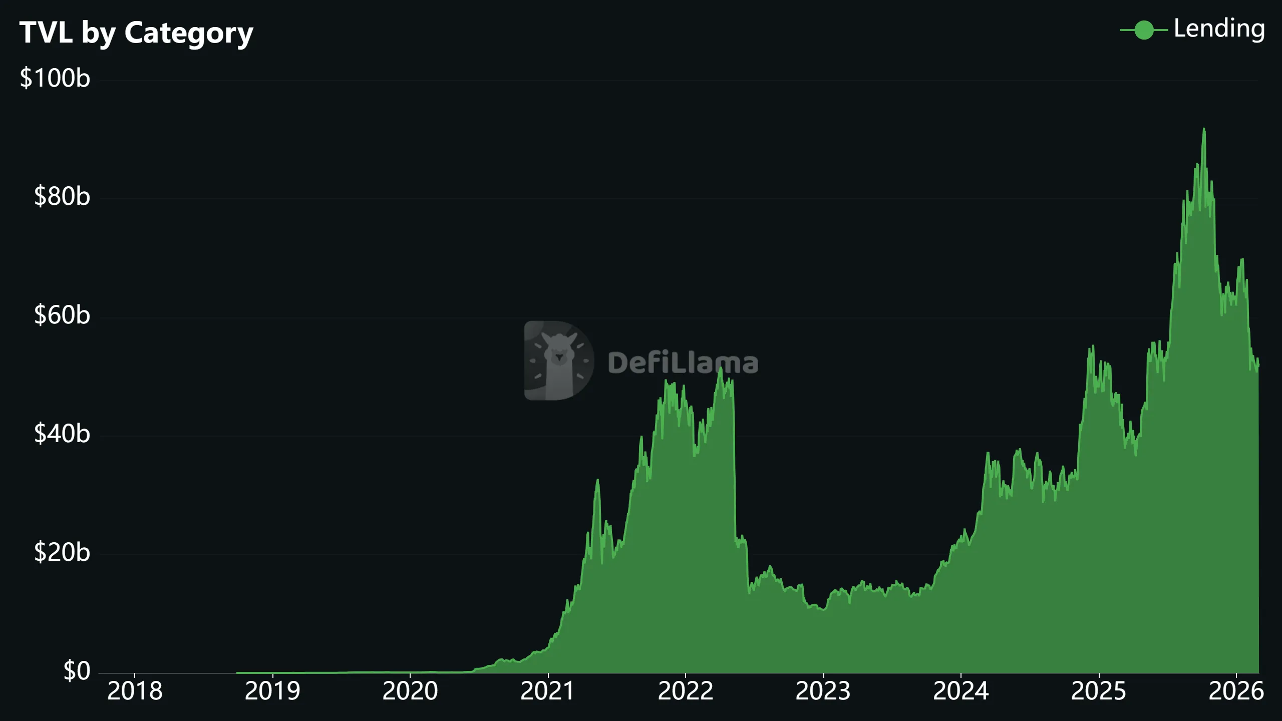 TVL of DeFi lending, data as of March 2, 2026. Source: DeFiLlama